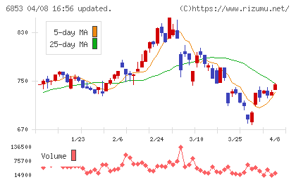 共和電業チャート