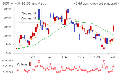 アドバンテストチャート