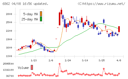 ミナトホールディングスチャート