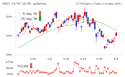 ニレコチャート