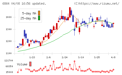 エヌエフホールディングスチャート