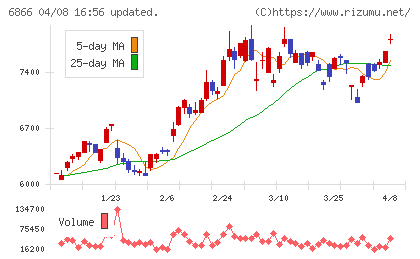 ＨＩＯＫＩチャート