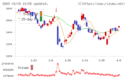 シスメックスチャート