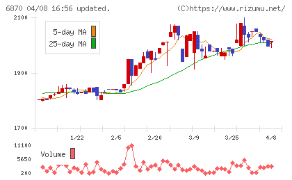 日本フェンオールチャート
