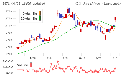 日本マイクロニクスチャート