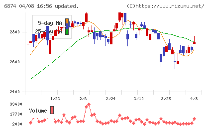 協立電機チャート