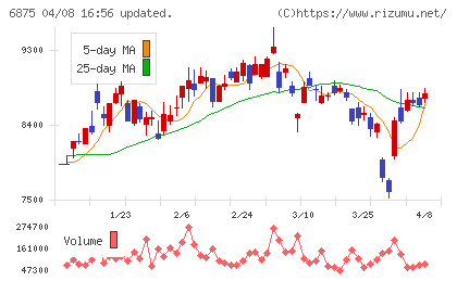 メガチップスチャート