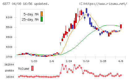 ＯＢＡＲＡ　ＧＲＯＵＰチャート