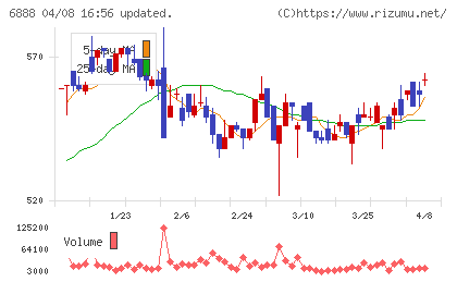 アクモスチャート