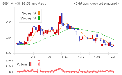 パルステック工業チャート