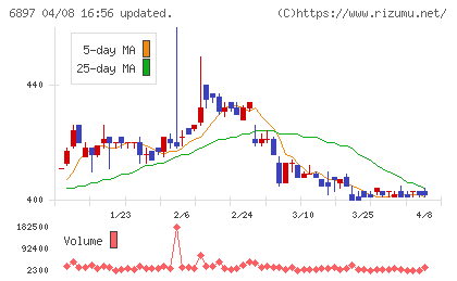 ツインバードチャート