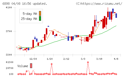 トミタ電機チャート
