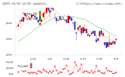 ＡＳＴＩチャート
