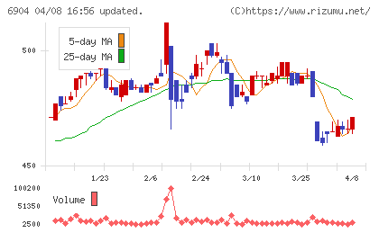 原田工業チャート
