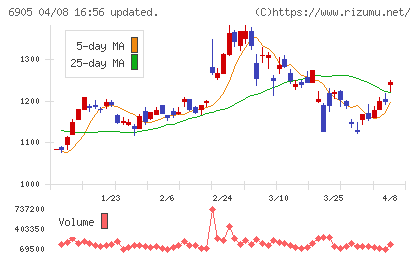 コーセルチャート