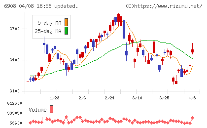 イリソ電子工業チャート