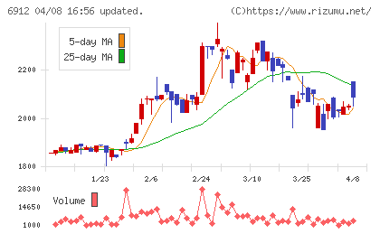 菊水ホールディングスチャート