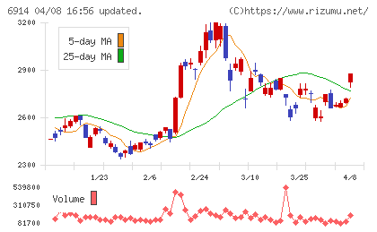 オプテックスグループチャート