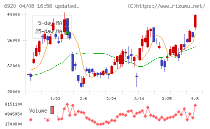 レーザーテックチャート