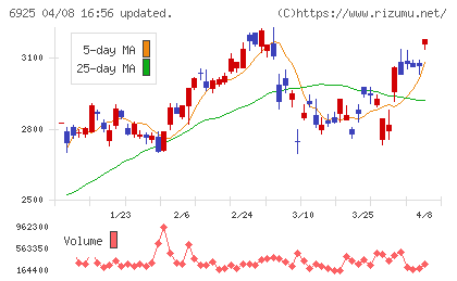ウシオ電機チャート