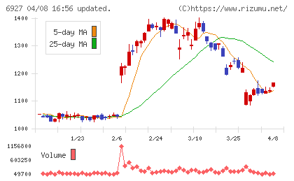 ヘリオス　テクノ　ホールディングチャート