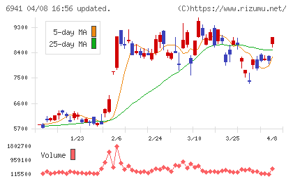 山一電機チャート