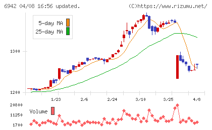 ソフィアホールディングスチャート