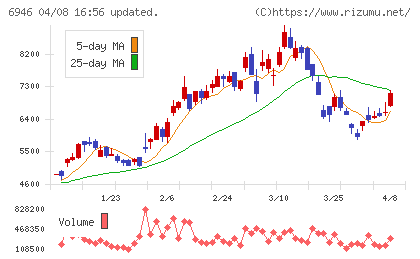 日本アビオニクスチャート