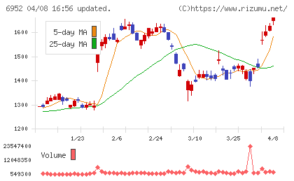 カシオ計算機チャート
