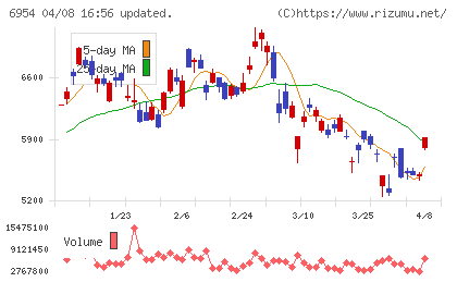 ファナックチャート