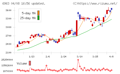 ロームチャート