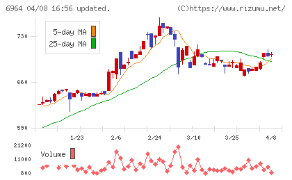 サンコーチャート