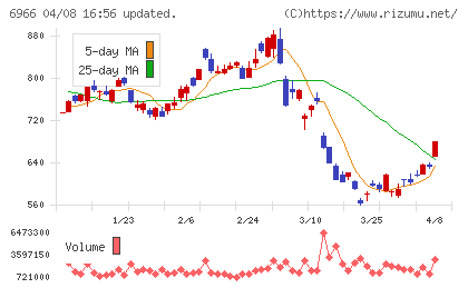 三井ハイテックチャート
