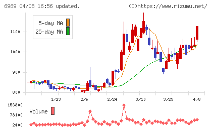松尾電機チャート