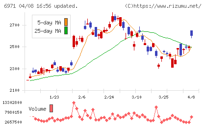 京セラチャート