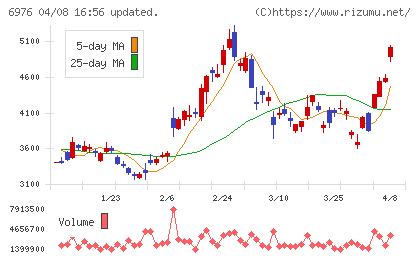 太陽誘電チャート