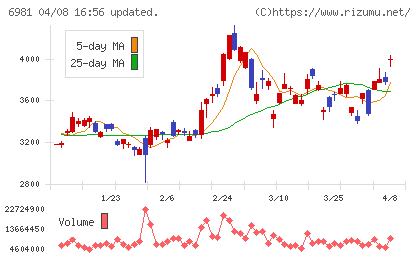 村田製作所チャート