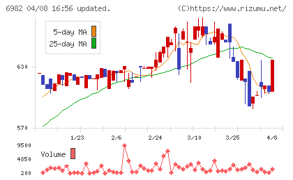 リードチャート