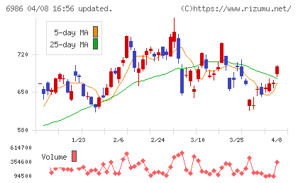 双葉電子工業チャート