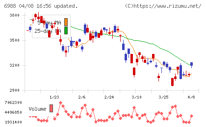 日東電工チャート