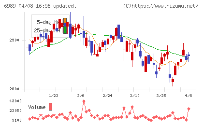 北陸電気工業チャート