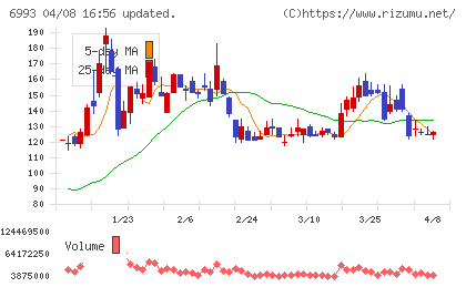 大黒屋ホールディングスチャート