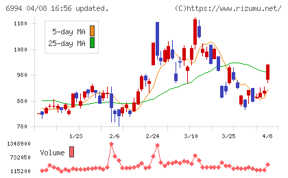 指月電機製作所チャート