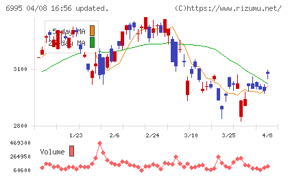 東海理化チャート