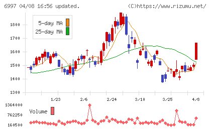 日本ケミコンチャート