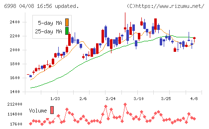 日本タングステンチャート