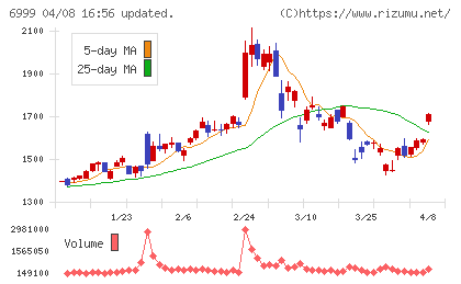 ＫＯＡチャート