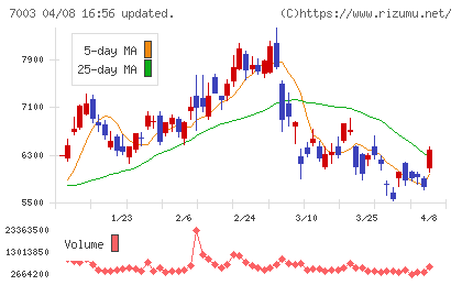 三井Ｅ＆Ｓチャート