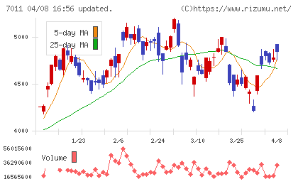 三菱重工業チャート