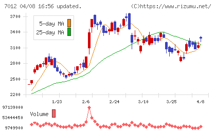 川崎重工業チャート